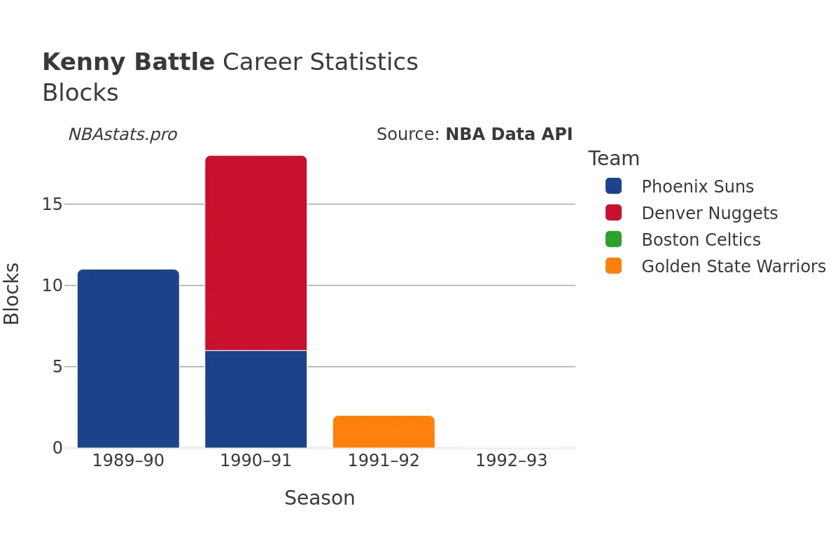 Kenny Battle Blocks Career Chart