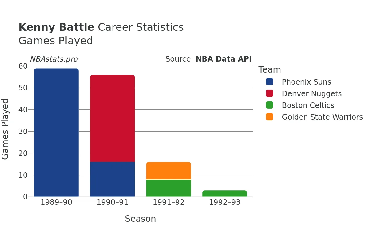 Kenny Battle Games–Played Career Chart