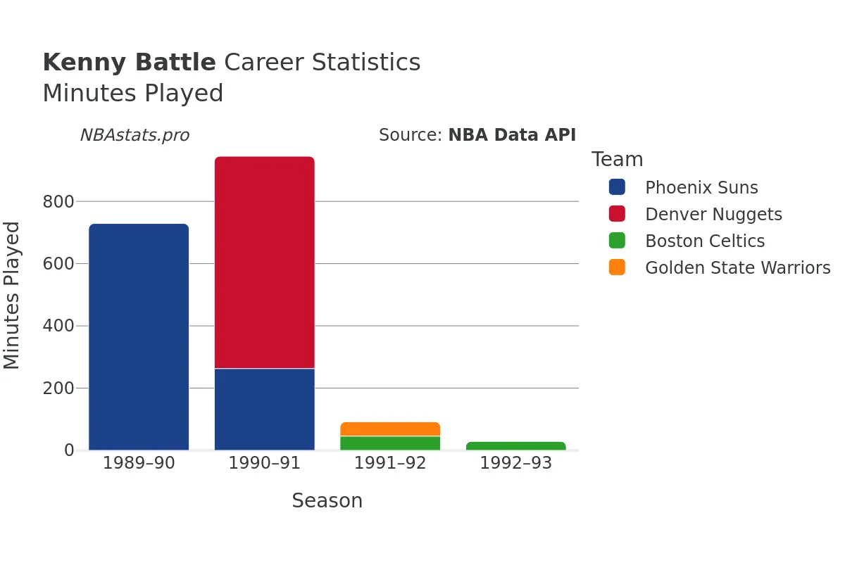 Kenny Battle Minutes–Played Career Chart