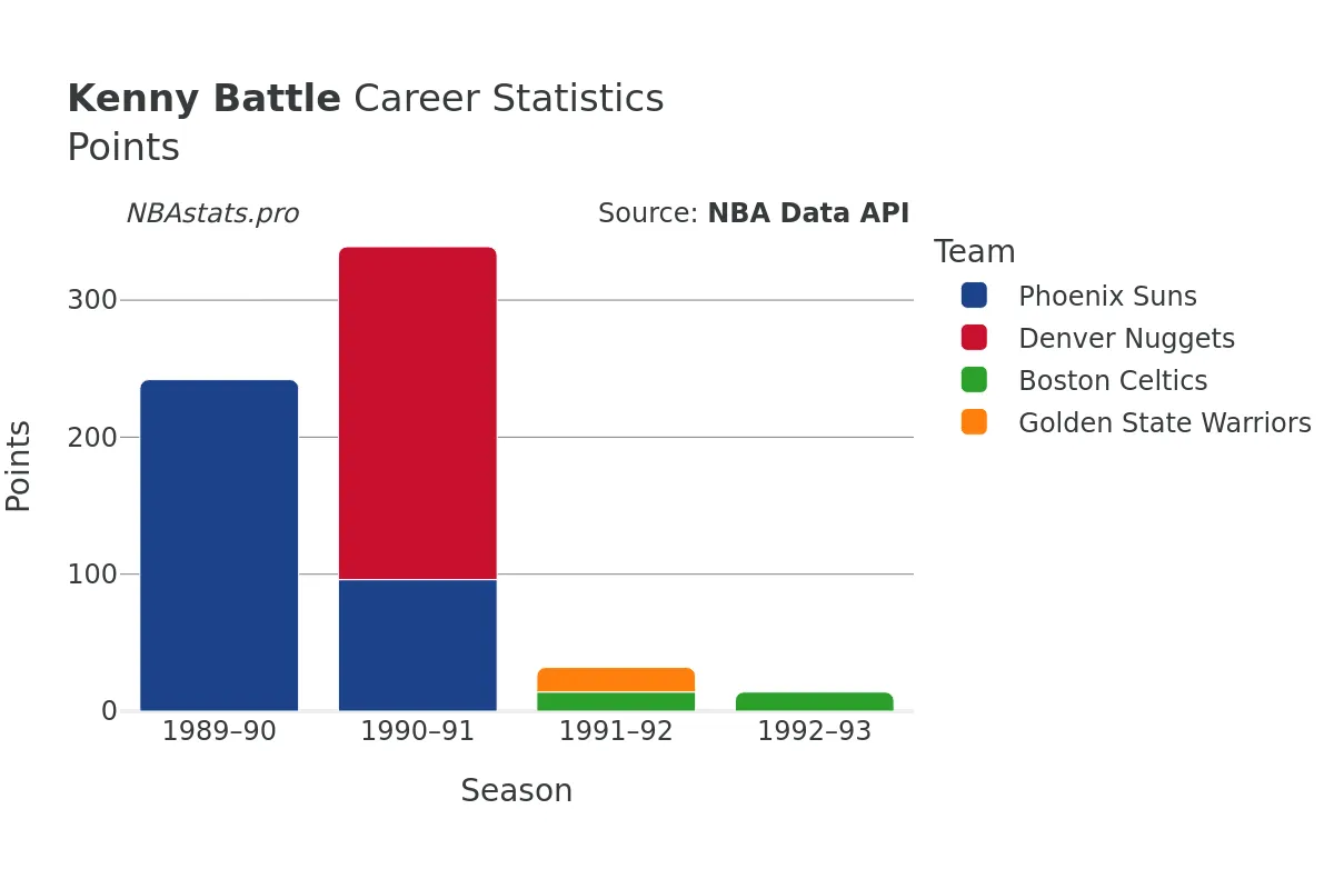 Kenny Battle Points Career Chart