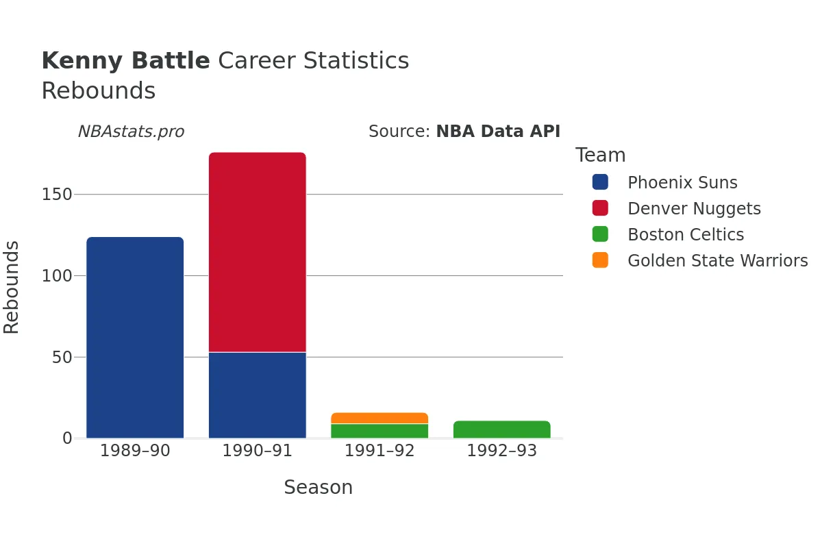 Kenny Battle Rebounds Career Chart