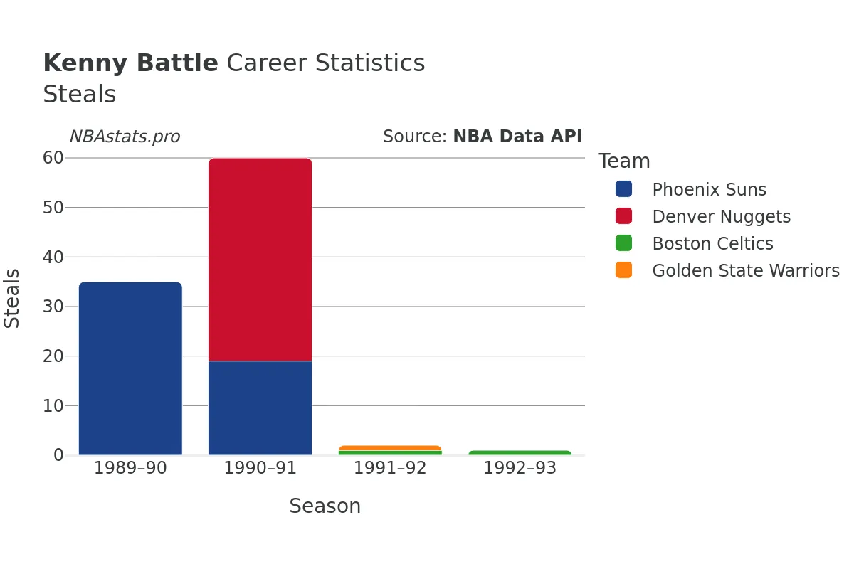 Kenny Battle Steals Career Chart