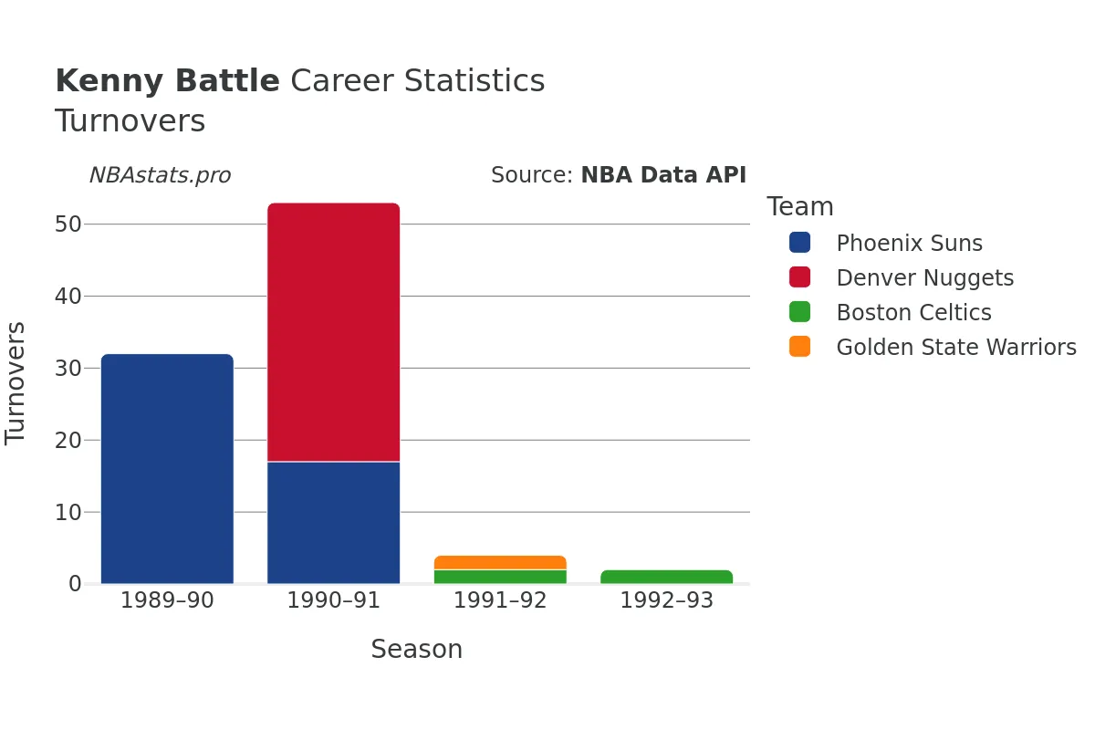 Kenny Battle Turnovers Career Chart