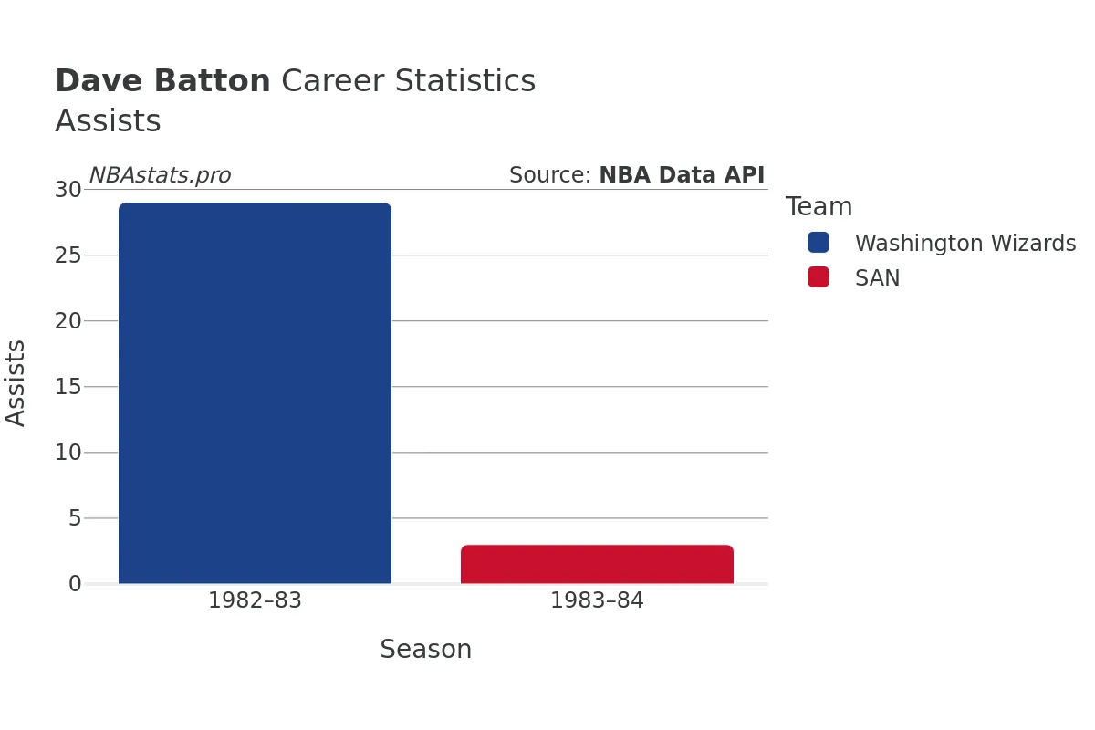 Dave Batton Assists Career Chart