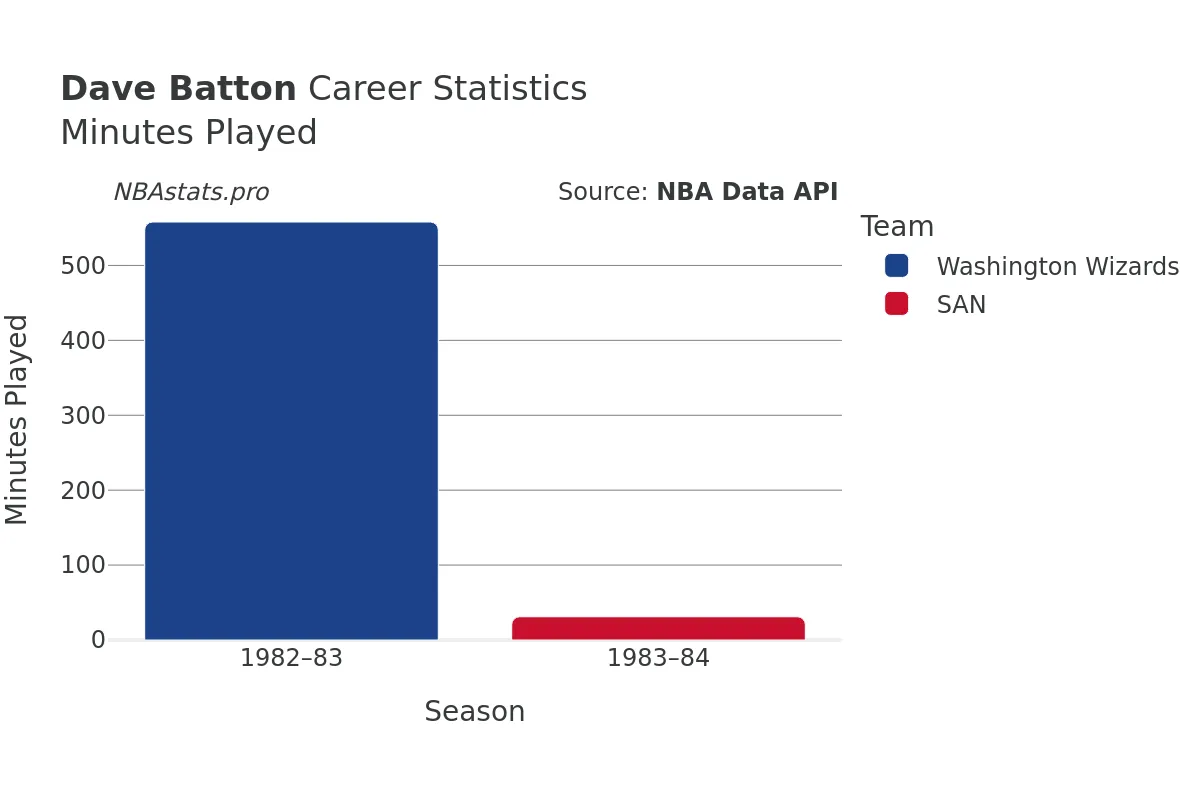 Dave Batton Minutes–Played Career Chart