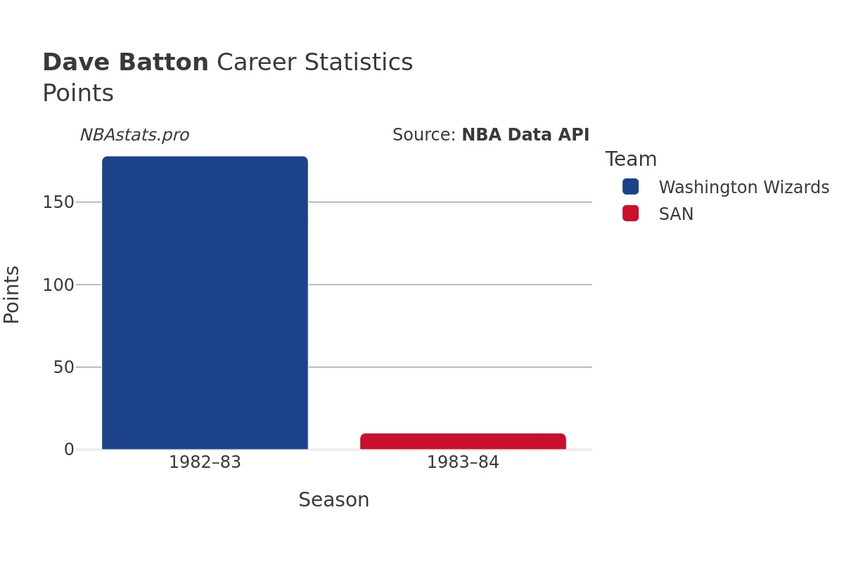 Dave Batton Points Career Chart