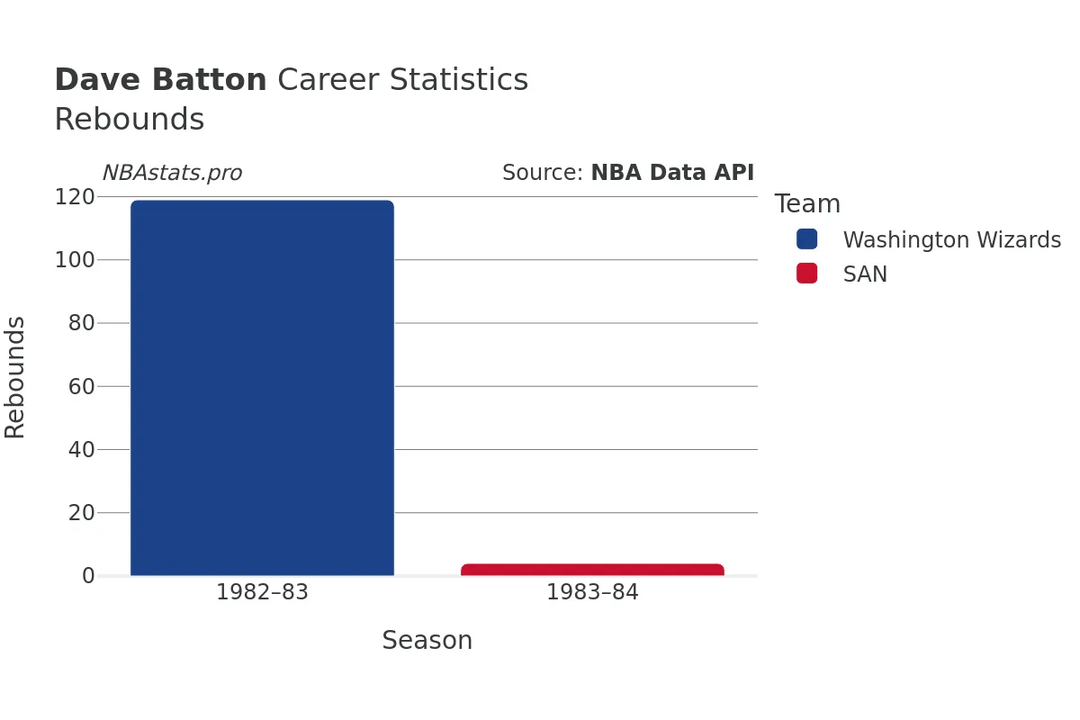 Dave Batton Rebounds Career Chart