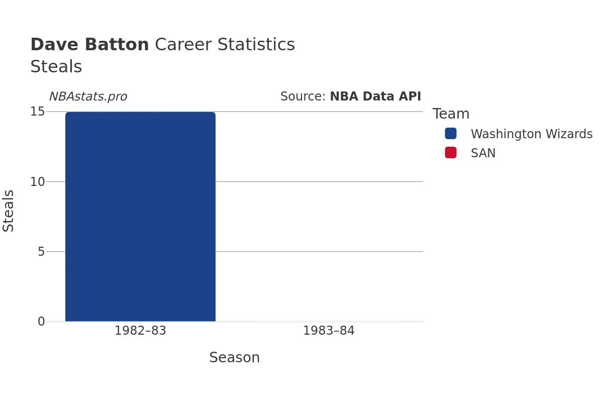 Dave Batton Steals Career Chart