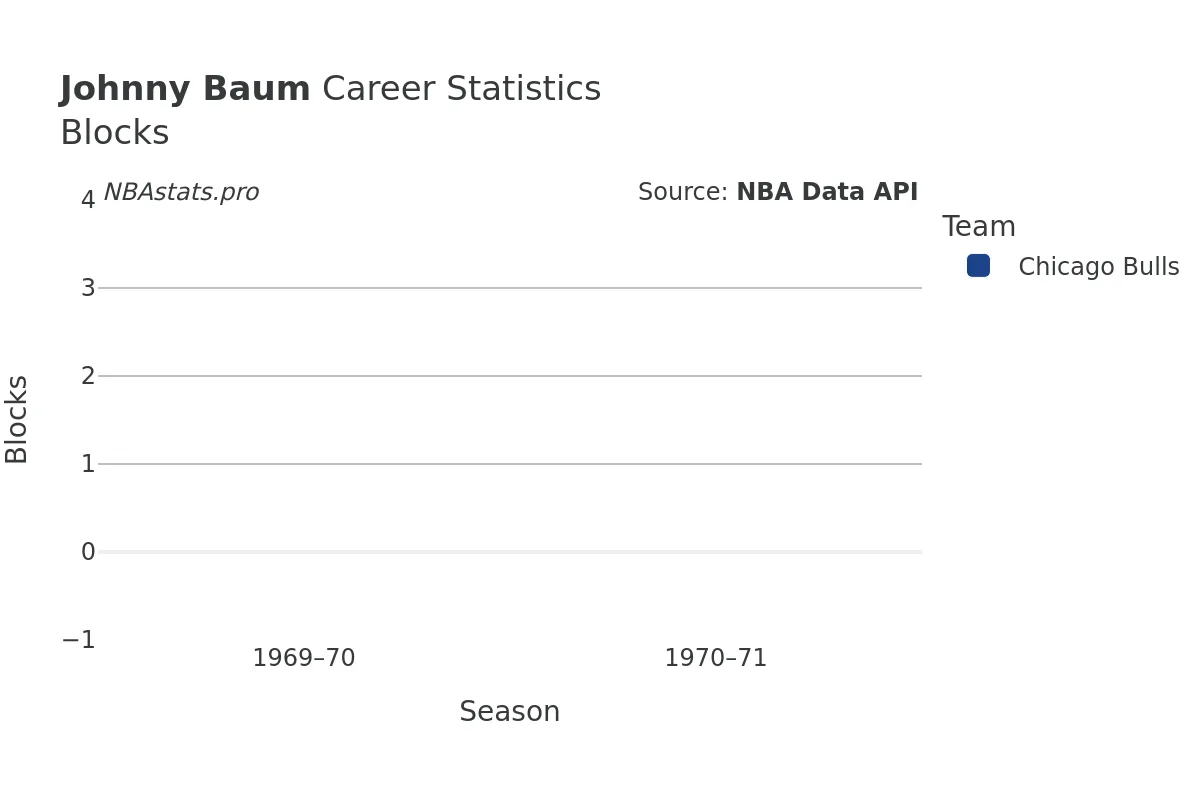 Johnny Baum Blocks Career Chart