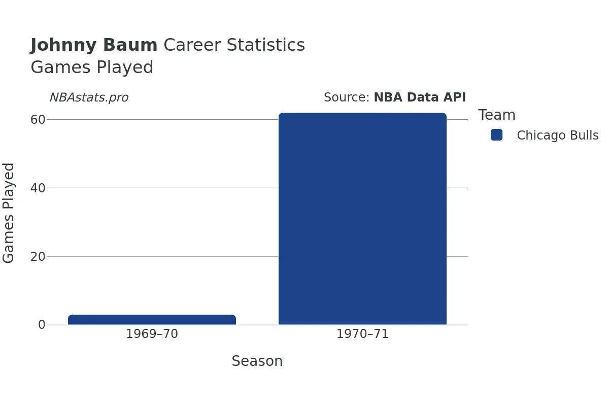 Johnny Baum Games–Played Career Chart