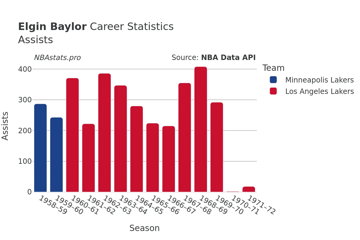 Elgin Baylor Assists Career Chart