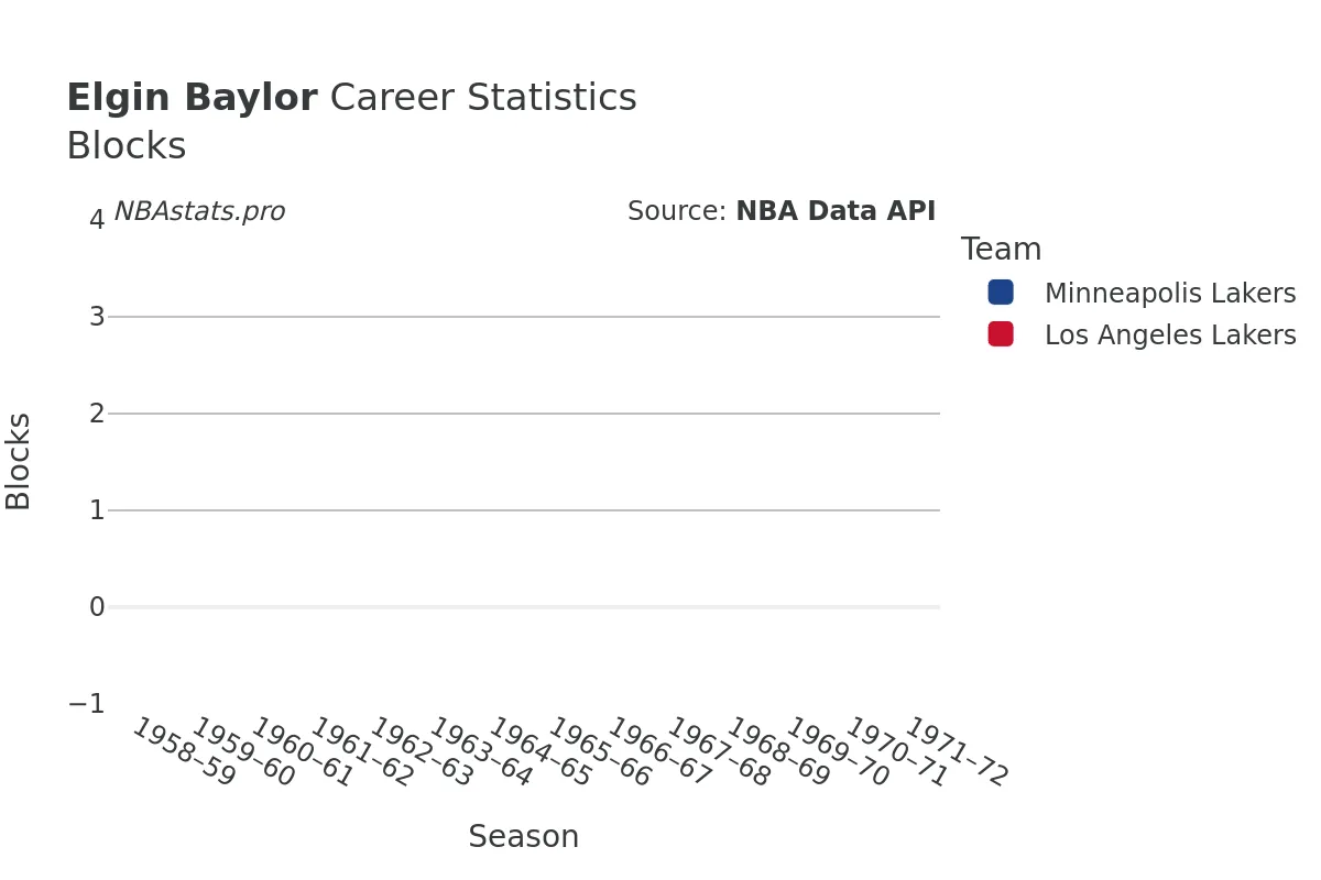 Elgin Baylor Blocks Career Chart