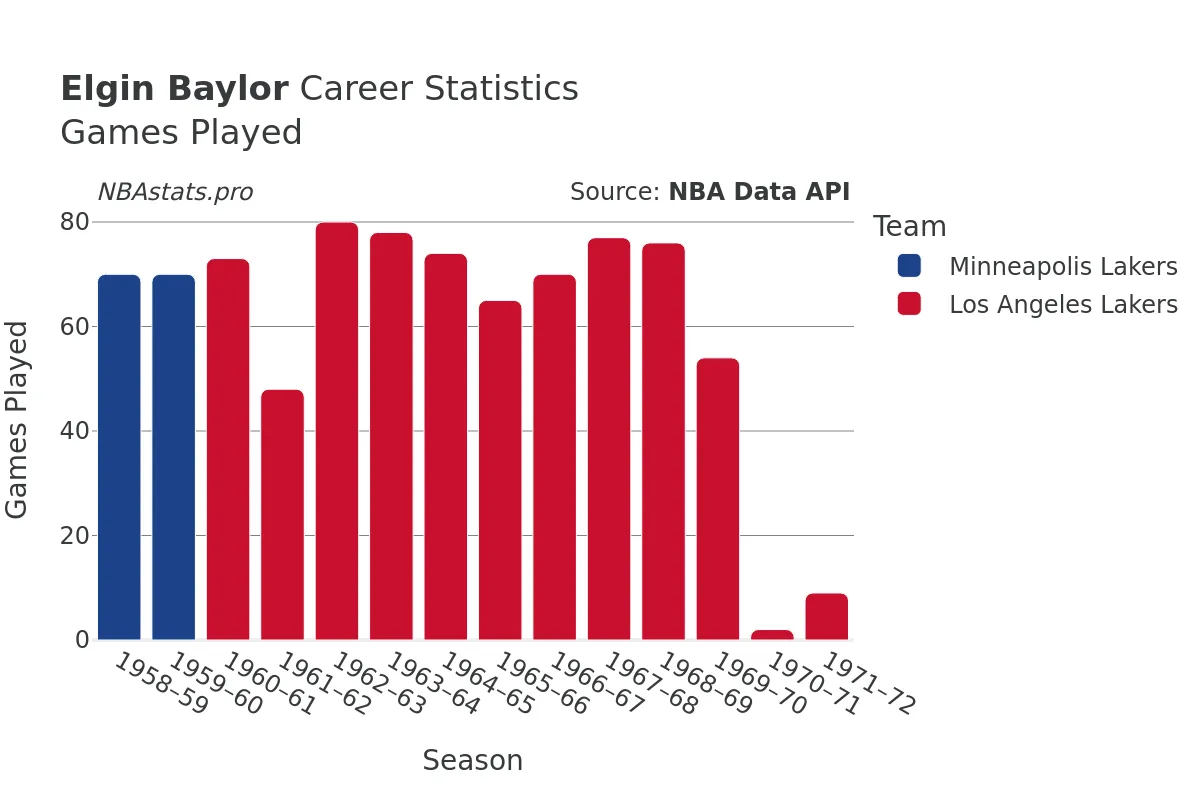 Elgin Baylor Games–Played Career Chart