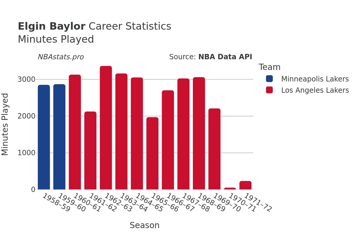 Elgin Baylor Minutes–Played Career Chart