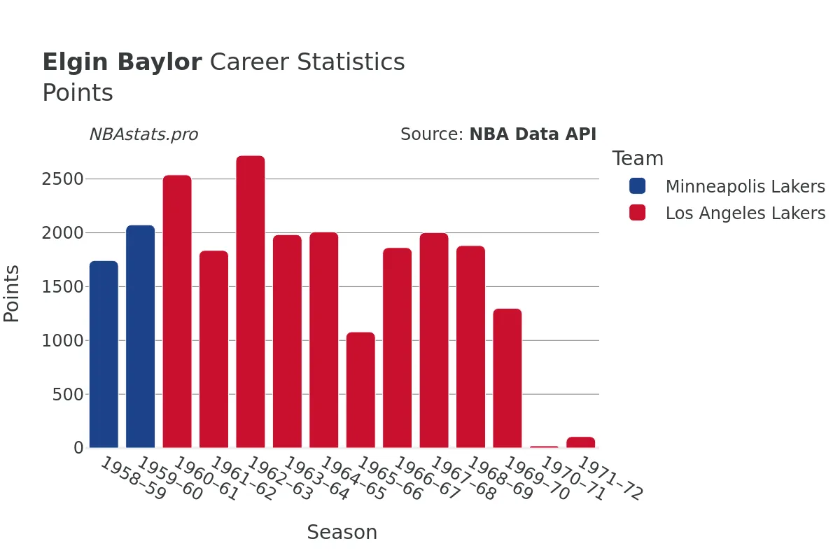 Elgin Baylor Points Career Chart