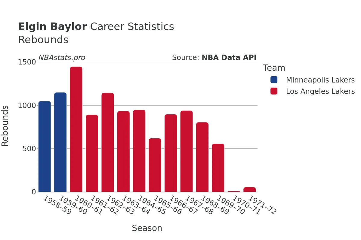 Elgin Baylor Rebounds Career Chart