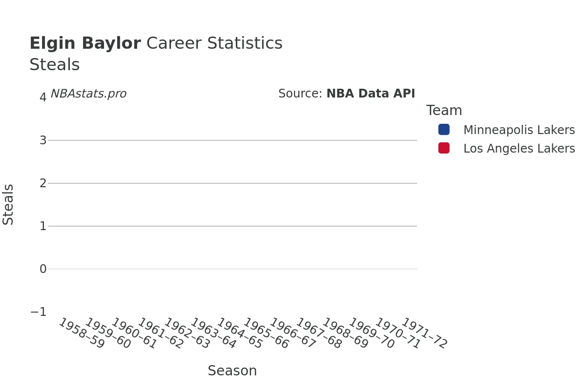 Elgin Baylor Steals Career Chart