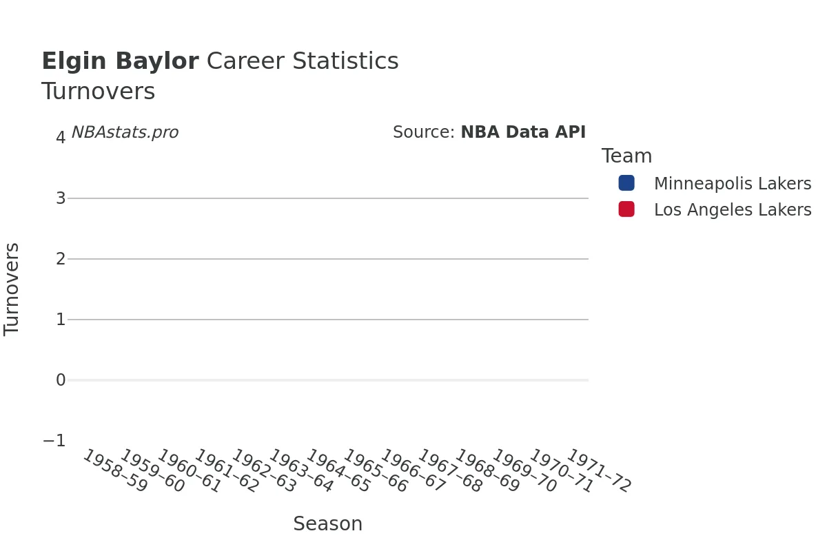 Elgin Baylor Turnovers Career Chart