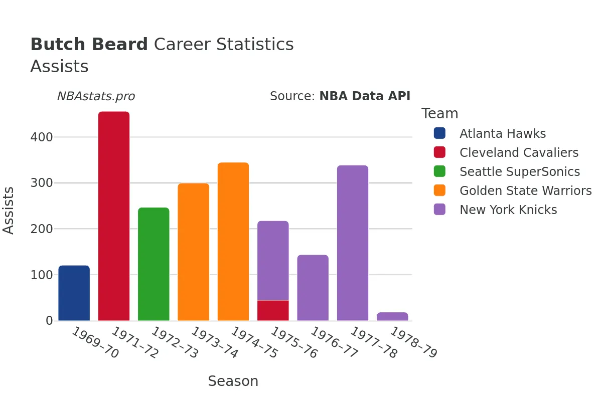 Butch Beard Assists Career Chart