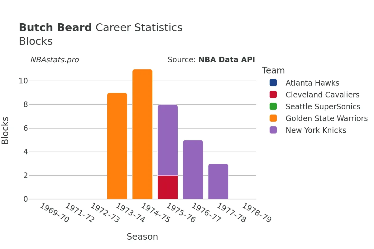 Butch Beard Blocks Career Chart