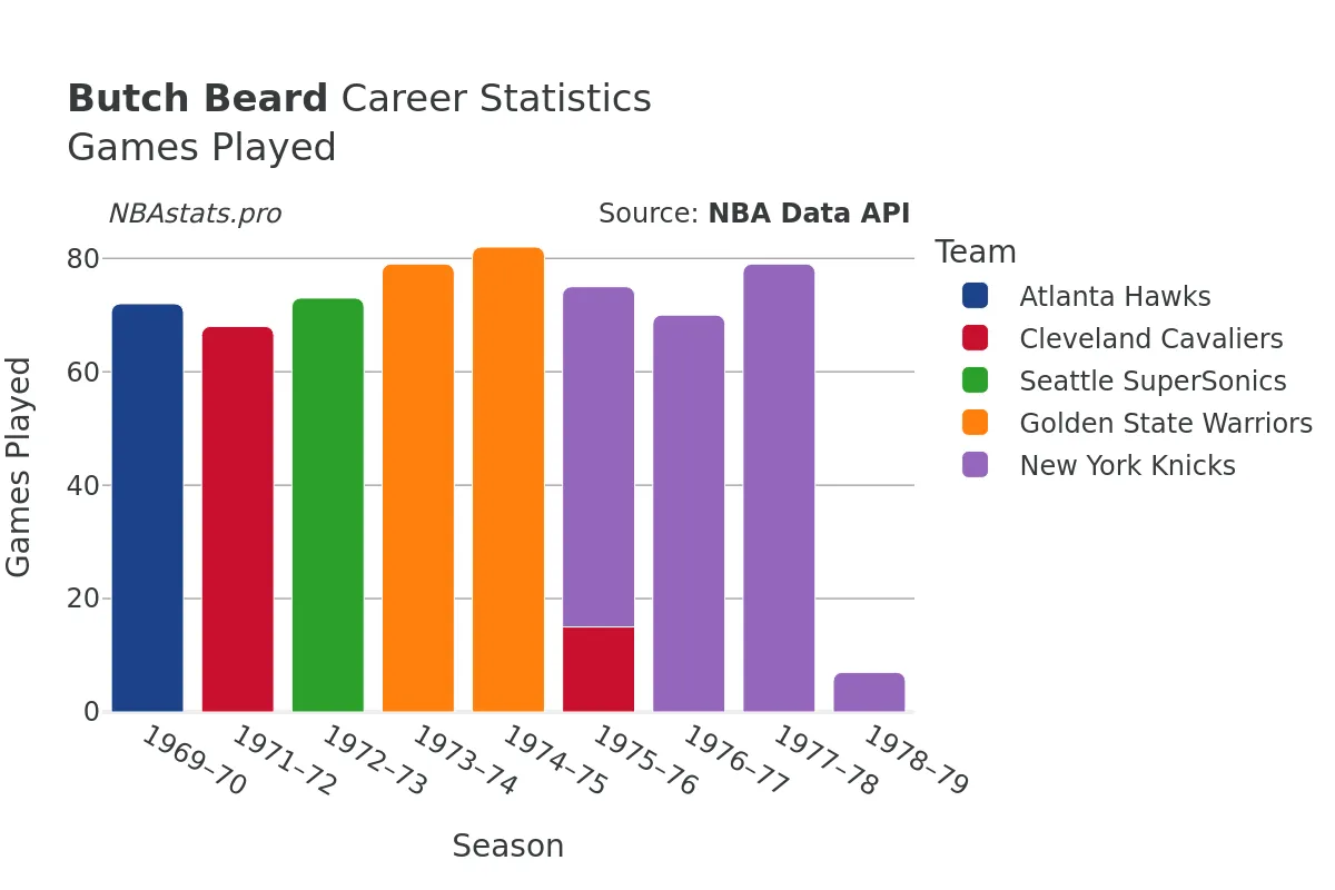 Butch Beard Games–Played Career Chart