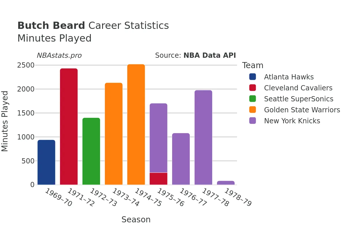 Butch Beard Minutes–Played Career Chart