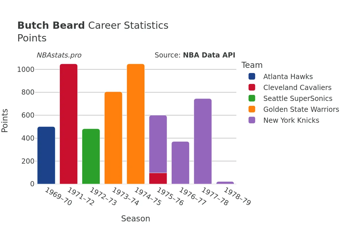 Butch Beard Points Career Chart