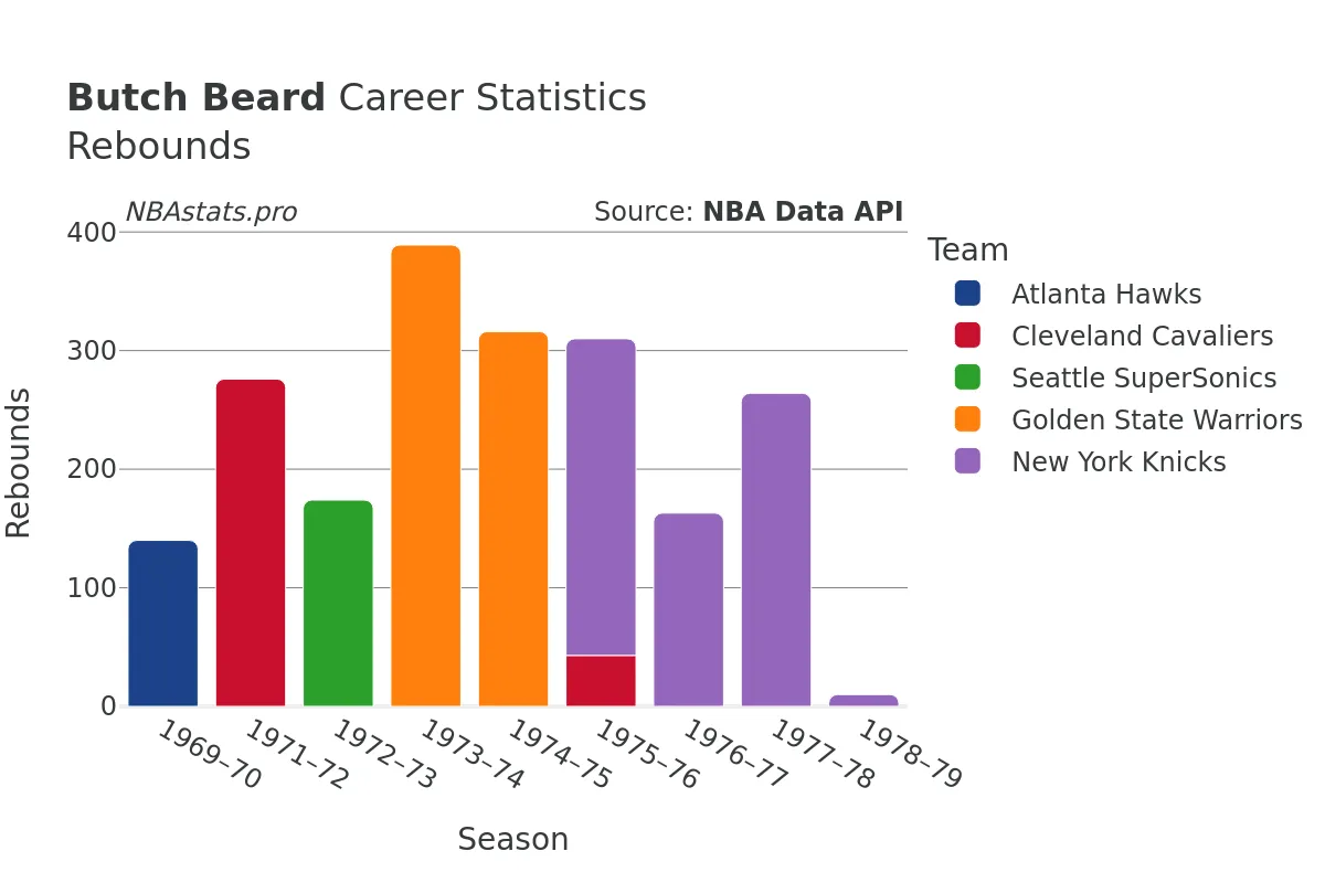 Butch Beard Rebounds Career Chart