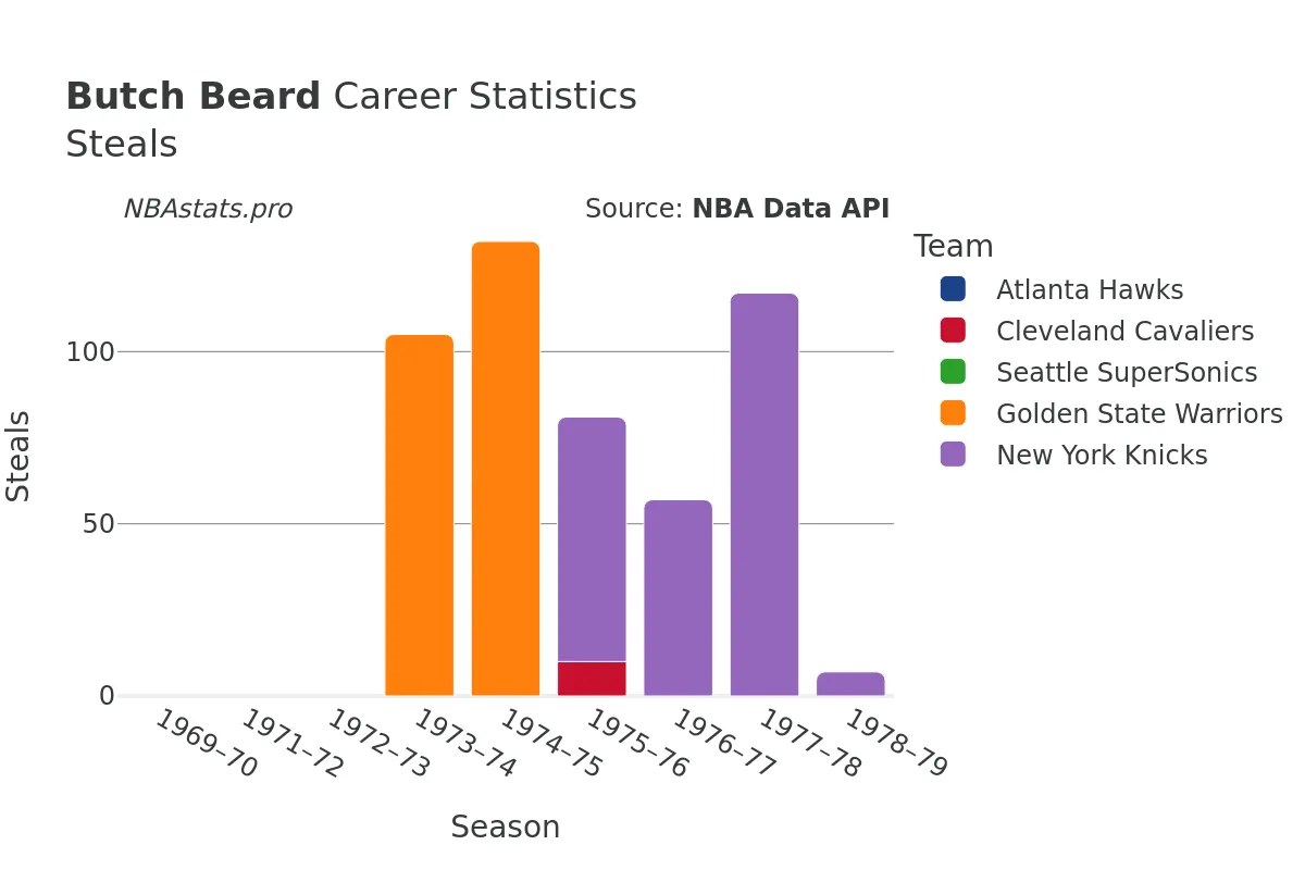 Butch Beard Steals Career Chart