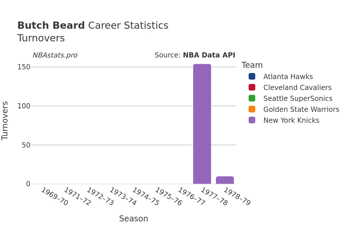 Butch Beard Turnovers Career Chart