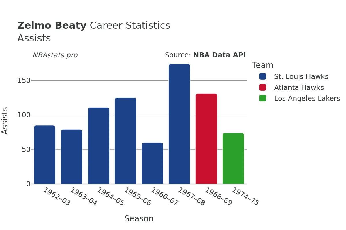 Zelmo Beaty Assists Career Chart