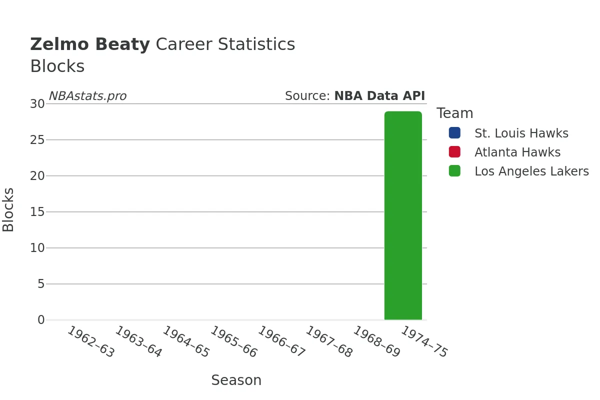 Zelmo Beaty Blocks Career Chart