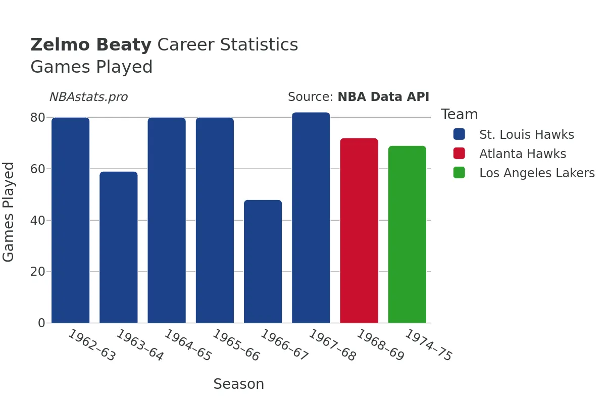 Zelmo Beaty Games–Played Career Chart