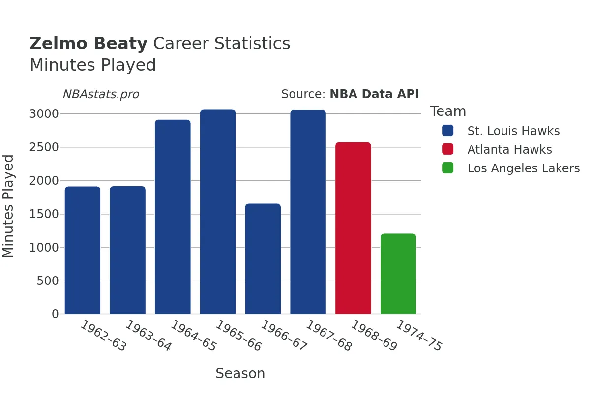 Zelmo Beaty Minutes–Played Career Chart