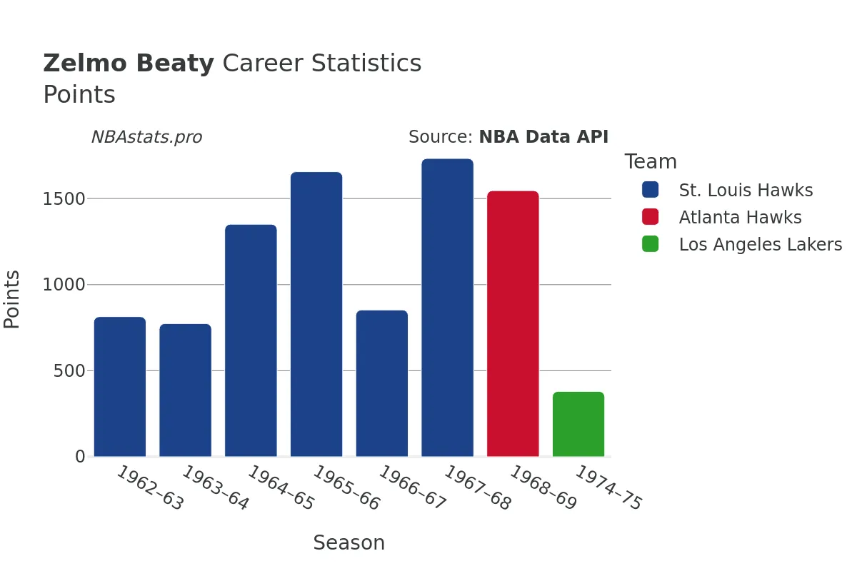 Zelmo Beaty Points Career Chart