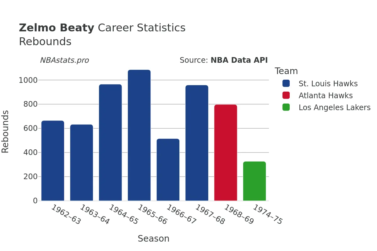 Zelmo Beaty Rebounds Career Chart