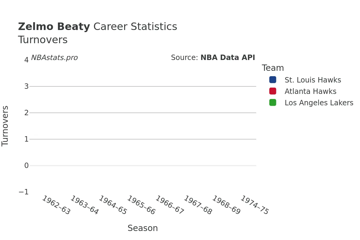 Zelmo Beaty Turnovers Career Chart