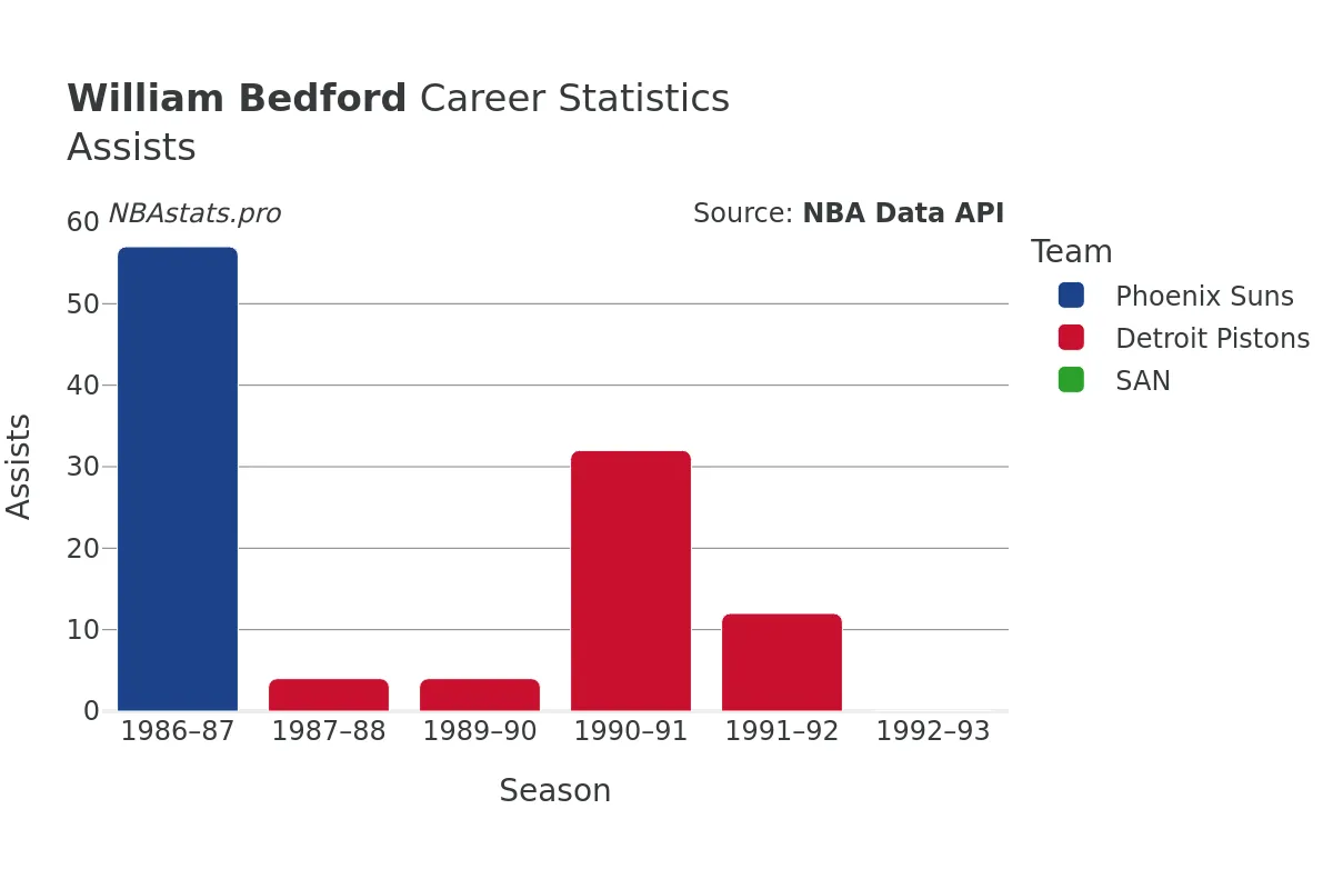 William Bedford Assists Career Chart