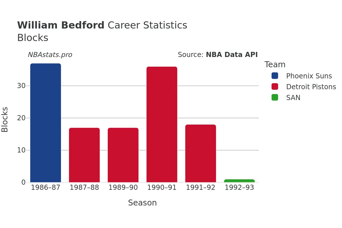 William Bedford Blocks Career Chart