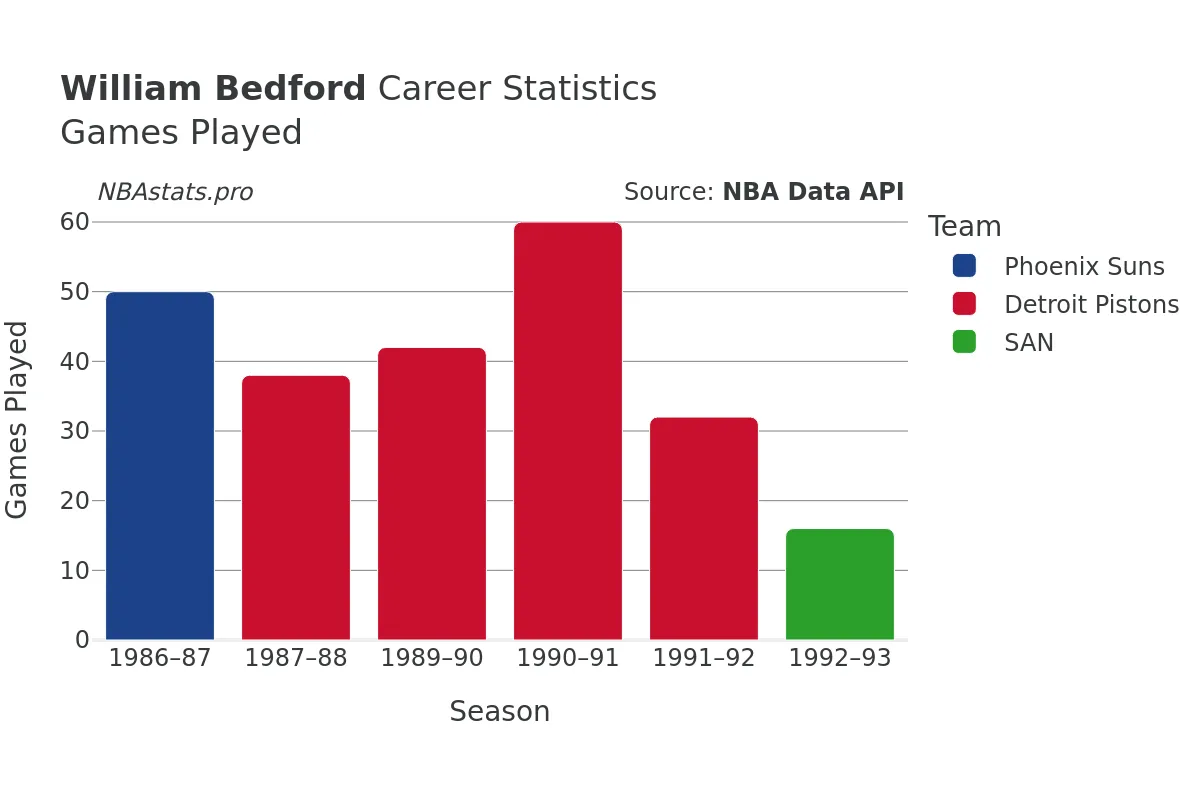 William Bedford Games–Played Career Chart