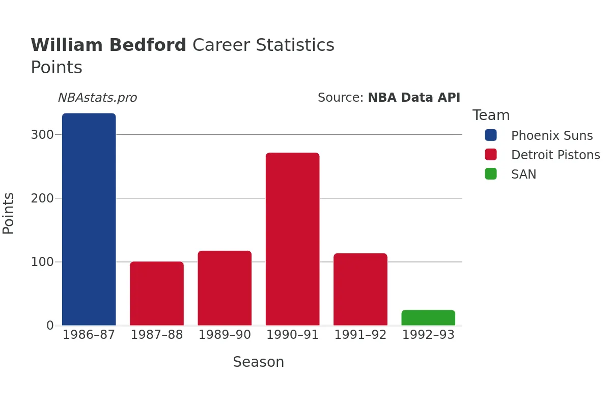 William Bedford Points Career Chart