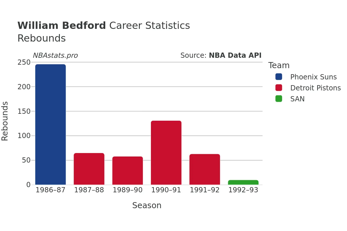 William Bedford Rebounds Career Chart