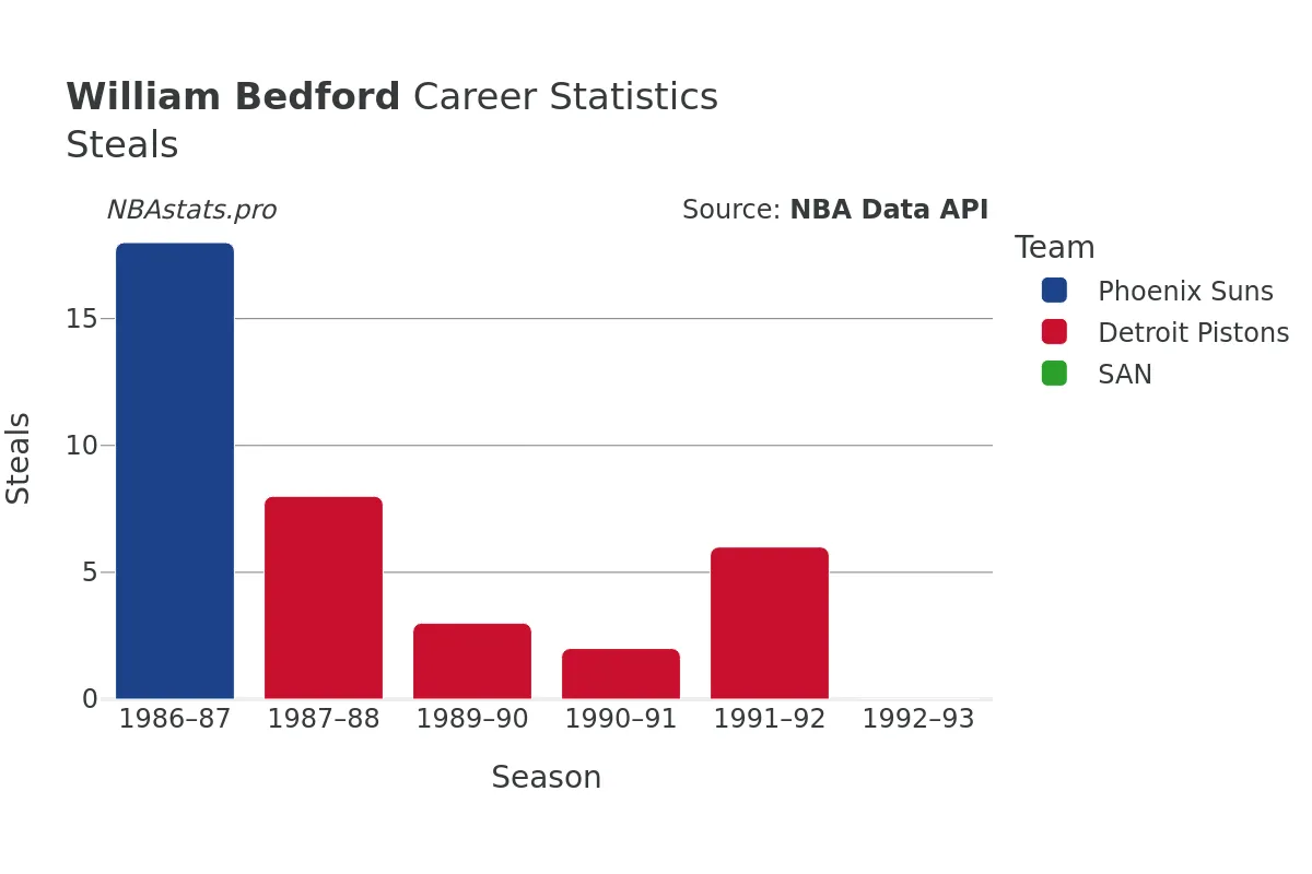 William Bedford Steals Career Chart