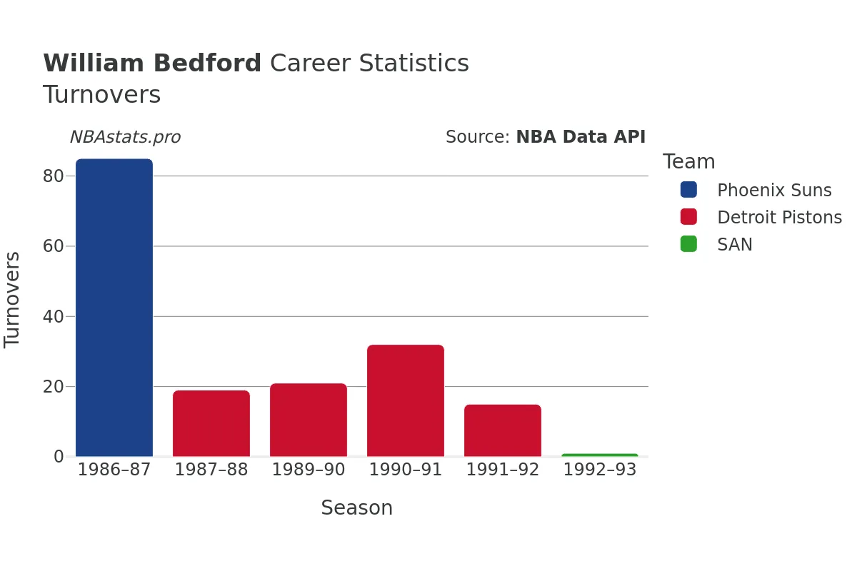 William Bedford Turnovers Career Chart