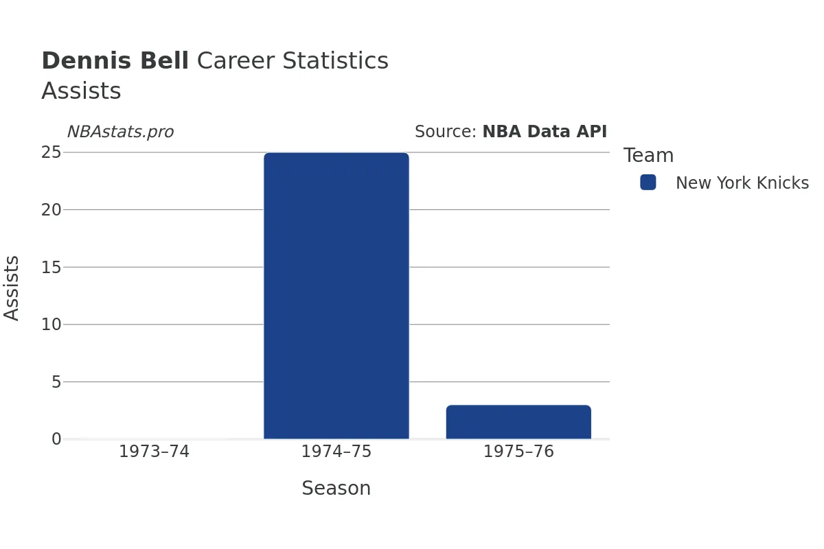 Dennis Bell Assists Career Chart