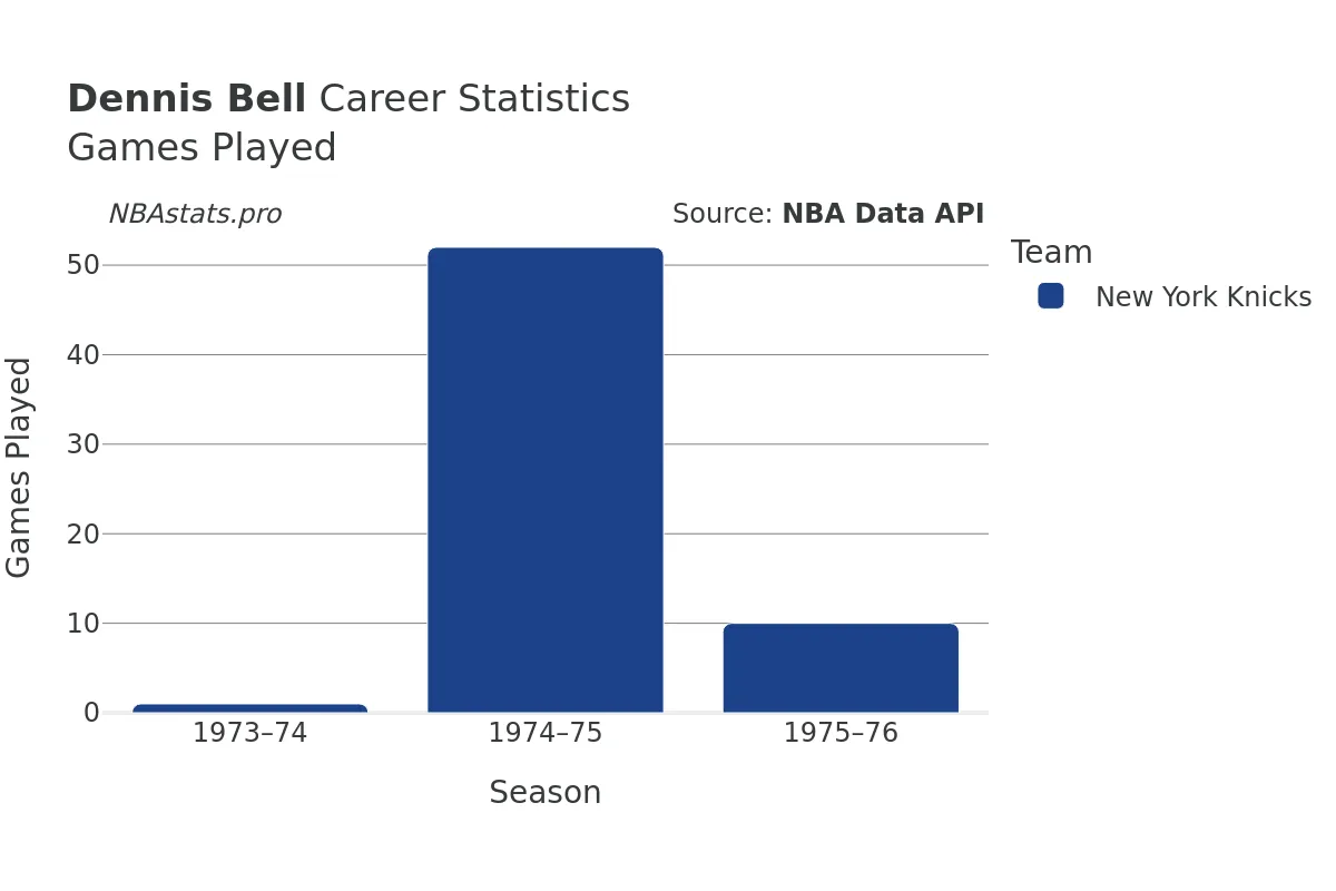 Dennis Bell Games–Played Career Chart