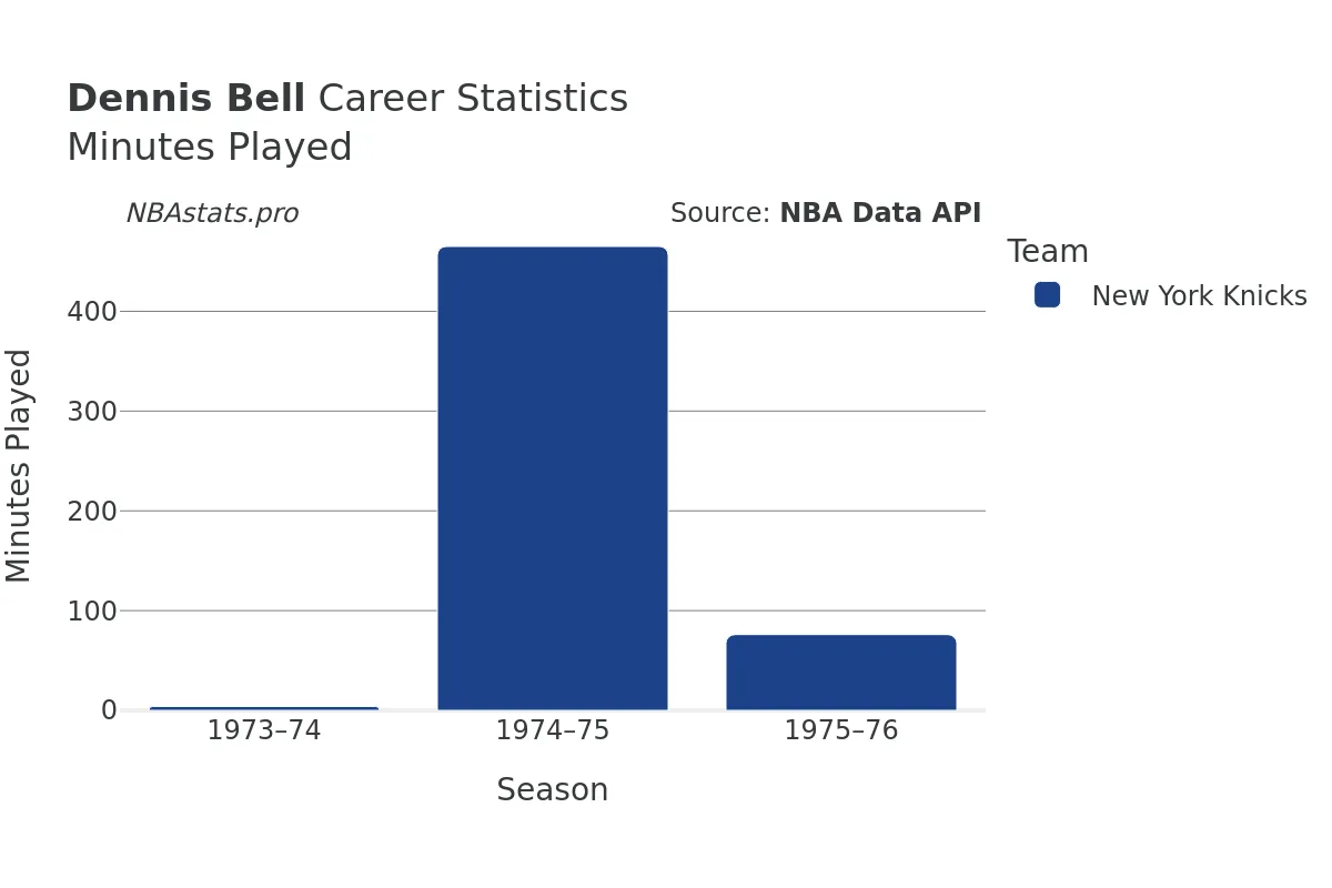 Dennis Bell Minutes–Played Career Chart