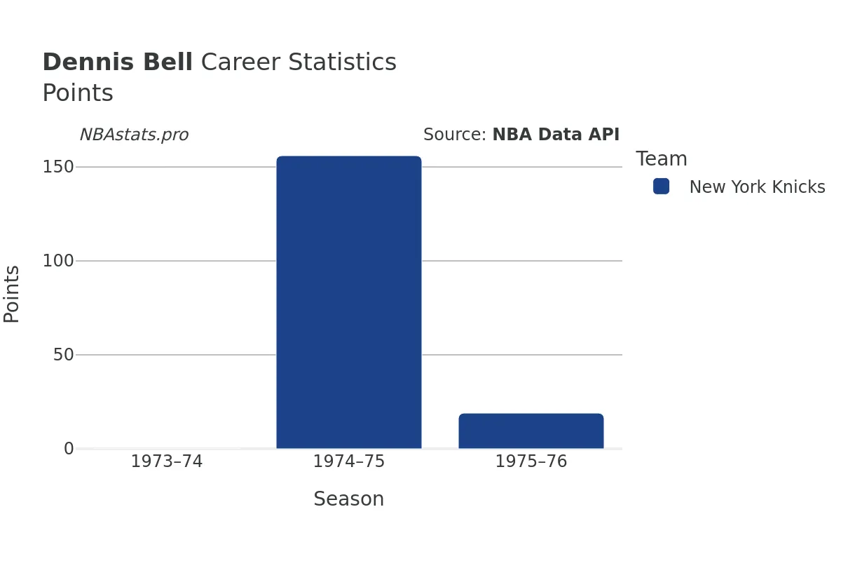 Dennis Bell Points Career Chart