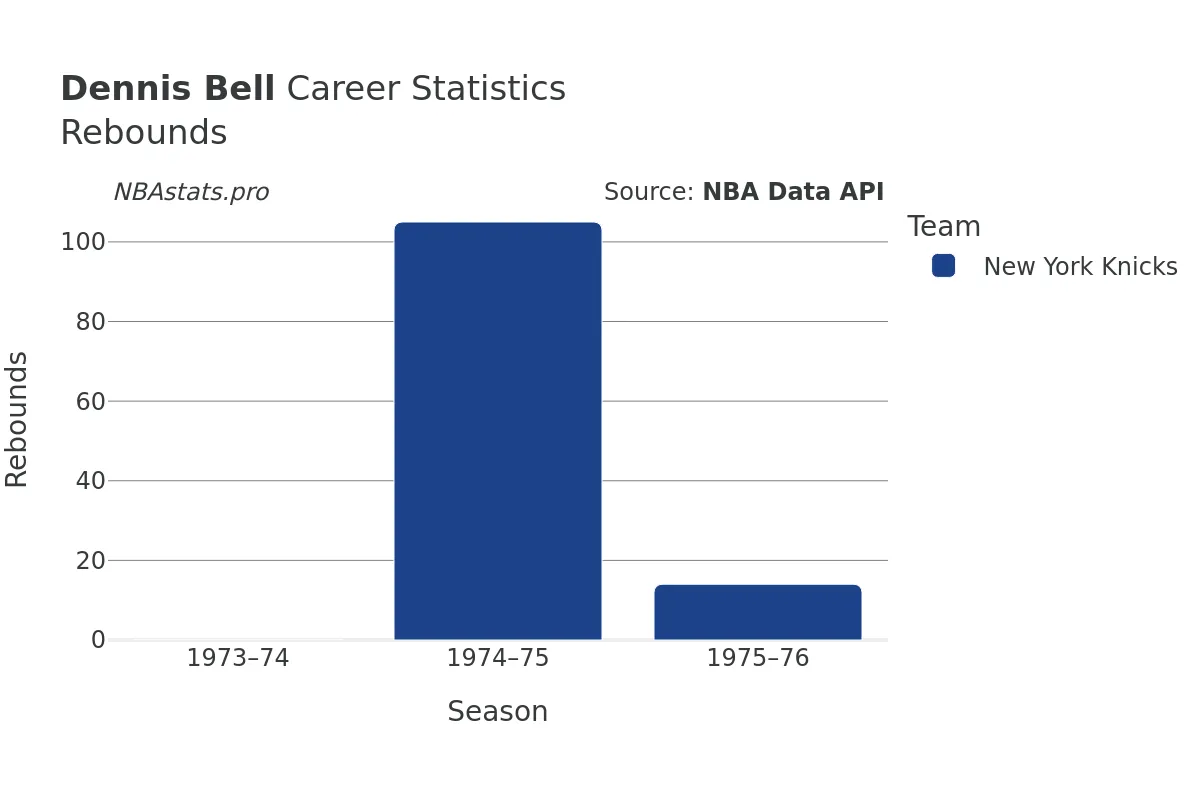 Dennis Bell Rebounds Career Chart