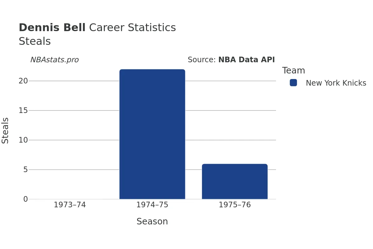 Dennis Bell Steals Career Chart